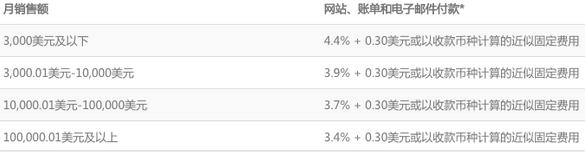 shopify独立站收款跨境收款服务商