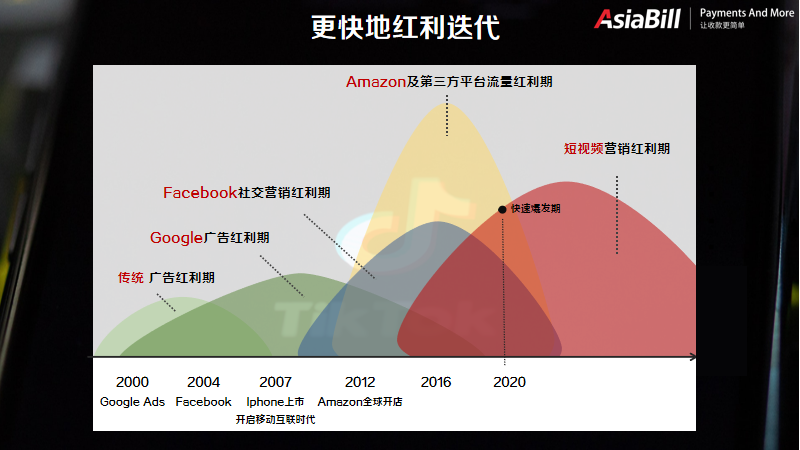 shopify独立站收款跨境收款服务商