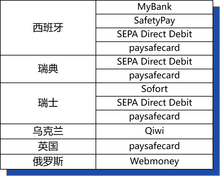 shopify独立站收款跨境收款服务商