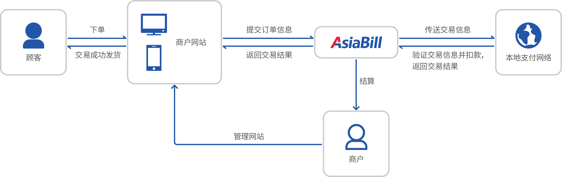 shopify独立站收款跨境收款服务商