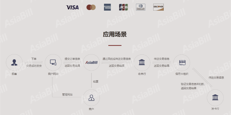 shopify独立站收款跨境收款服务商